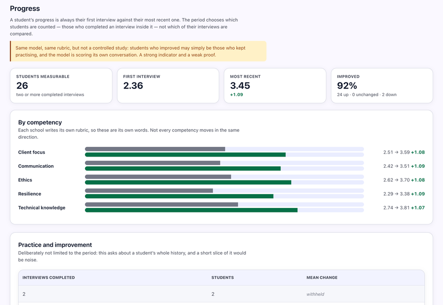 The RISE statistics view: first interview against most recent, progress per competency, and a withheld row where the cohort is too small